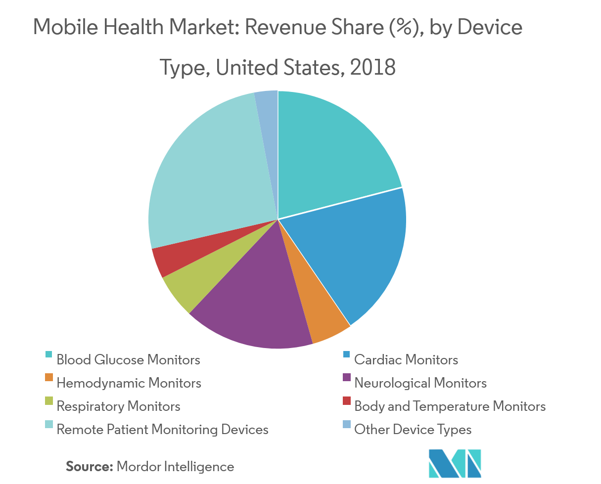 US Mobile Health Market Share